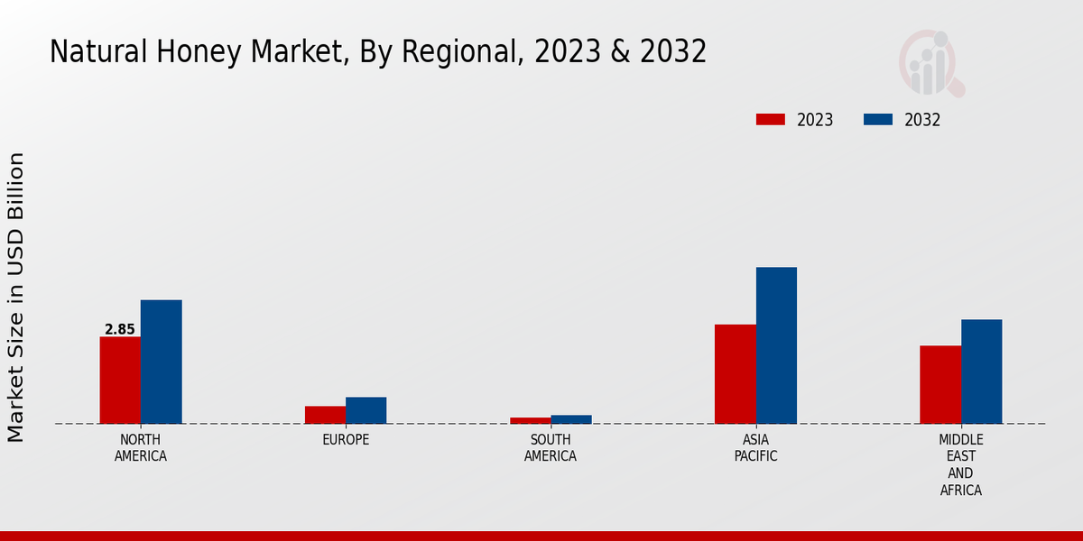 Natural Honey Market By Regional