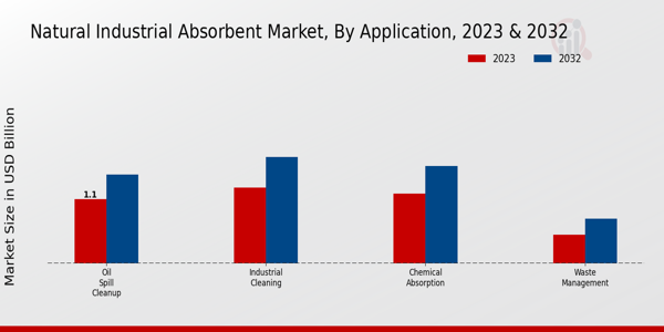 Natural Industrial Absorbent Market Application Insights