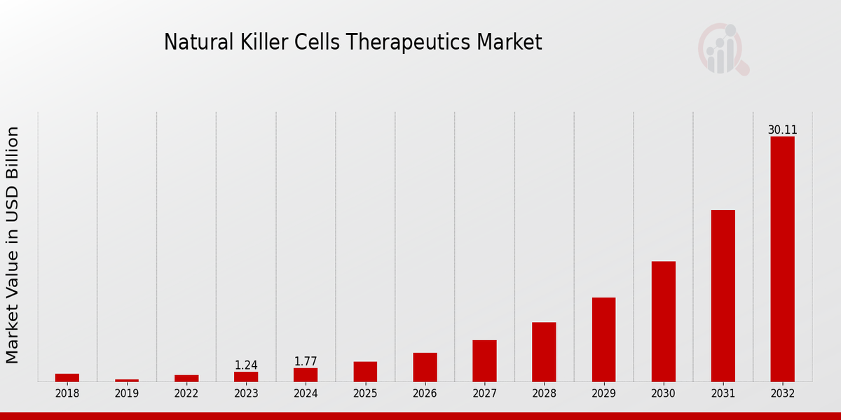 Natural Killer Cells Therapeutics Market Overview