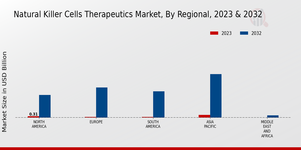 Natural Killer Cells Therapeutics Market Regional