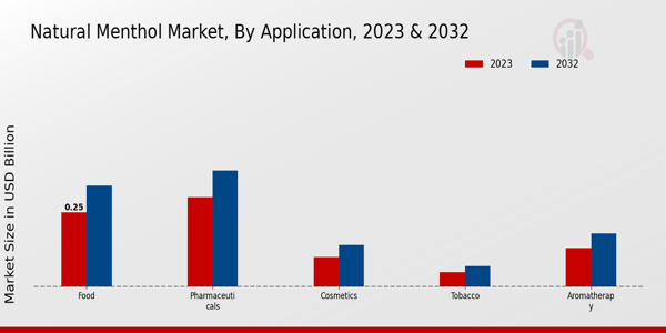 Natural Menthol Market Insights