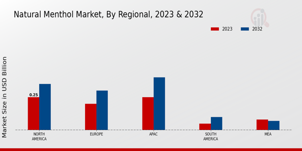 Natural Menthol Market Regional Insights 