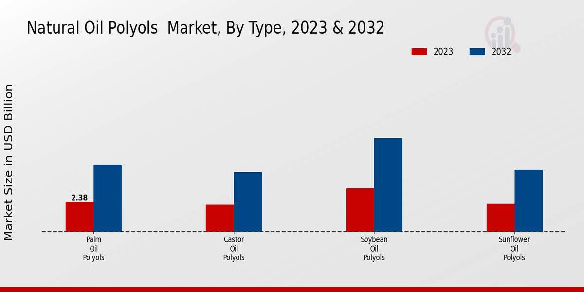 Natural Oil Polyols Market byType