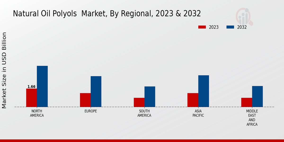 Natural Oil Polyols Market By Region