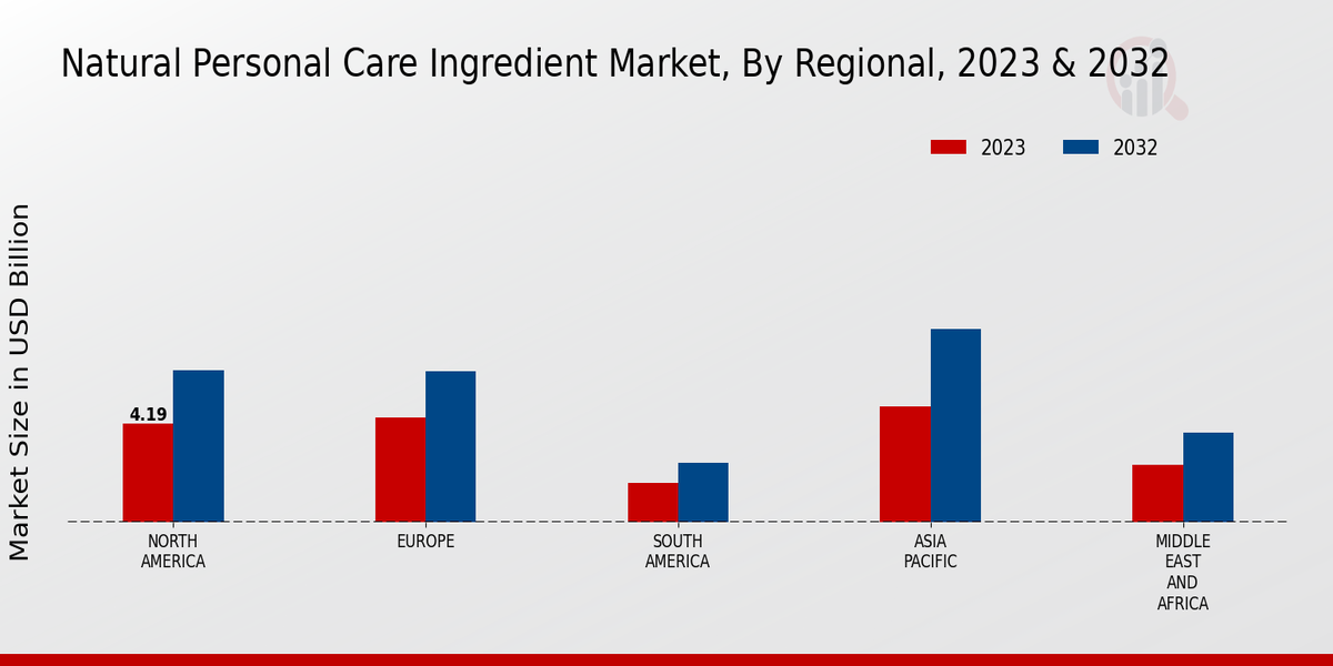 Natural Personal Care Ingredient Market By Regional