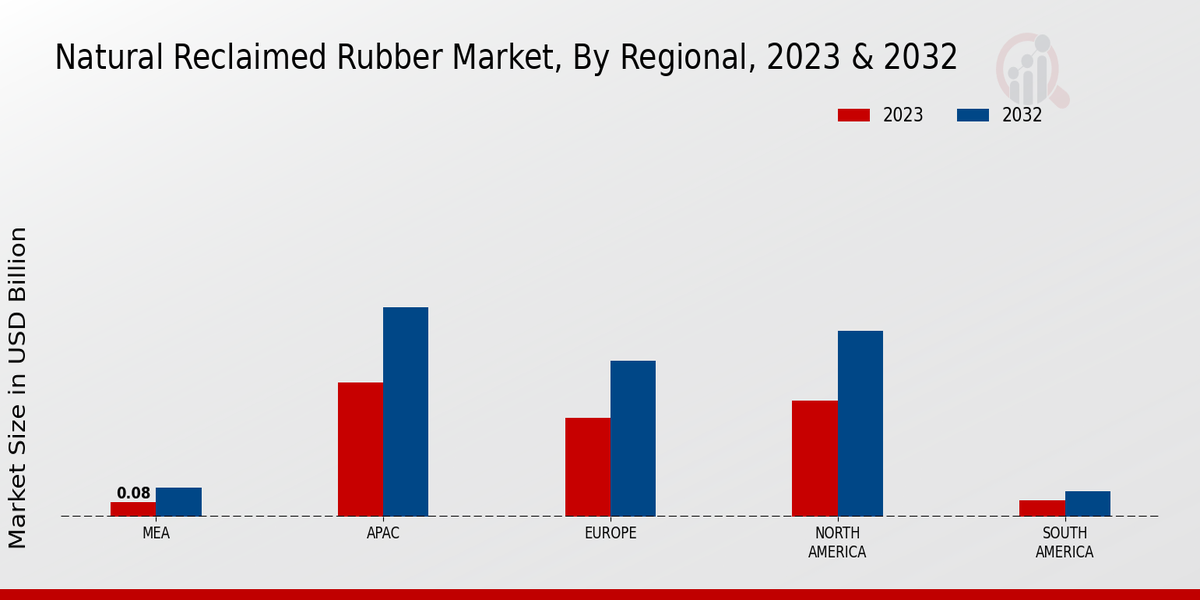 Natural Reclaimed Rubber Market Regional