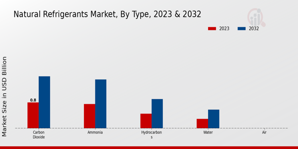 Natural Refrigerants Market Type Insights  