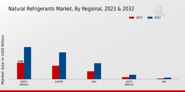 Natural Refrigerants Market Regional Insights  