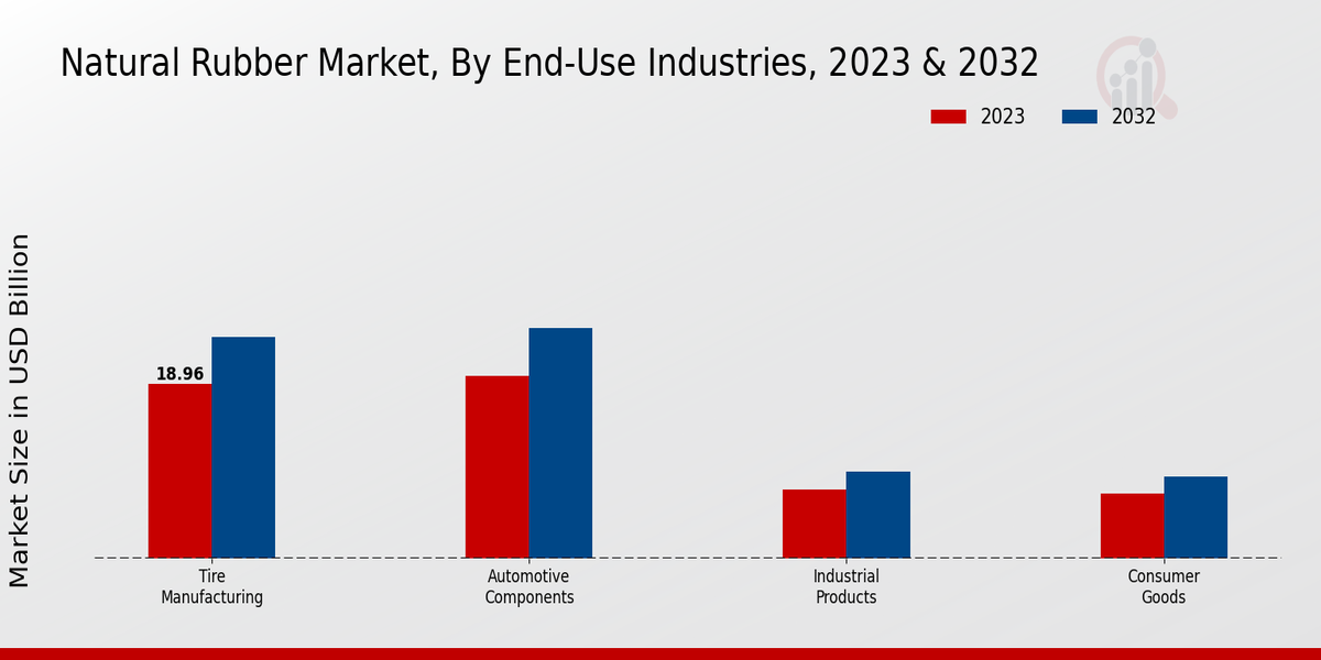 Natural Rubber Market Insights