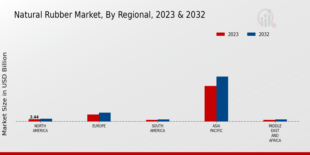 Natural Rubber Market Regional Insights