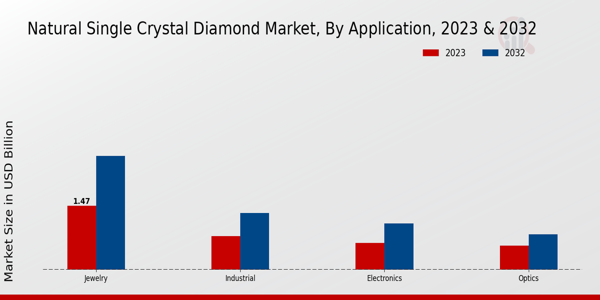 Natural Single Crystal Diamond Market Application