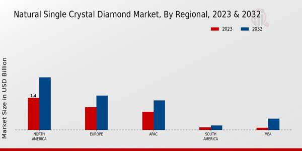 Natural Single Crystal Diamond Market Regional