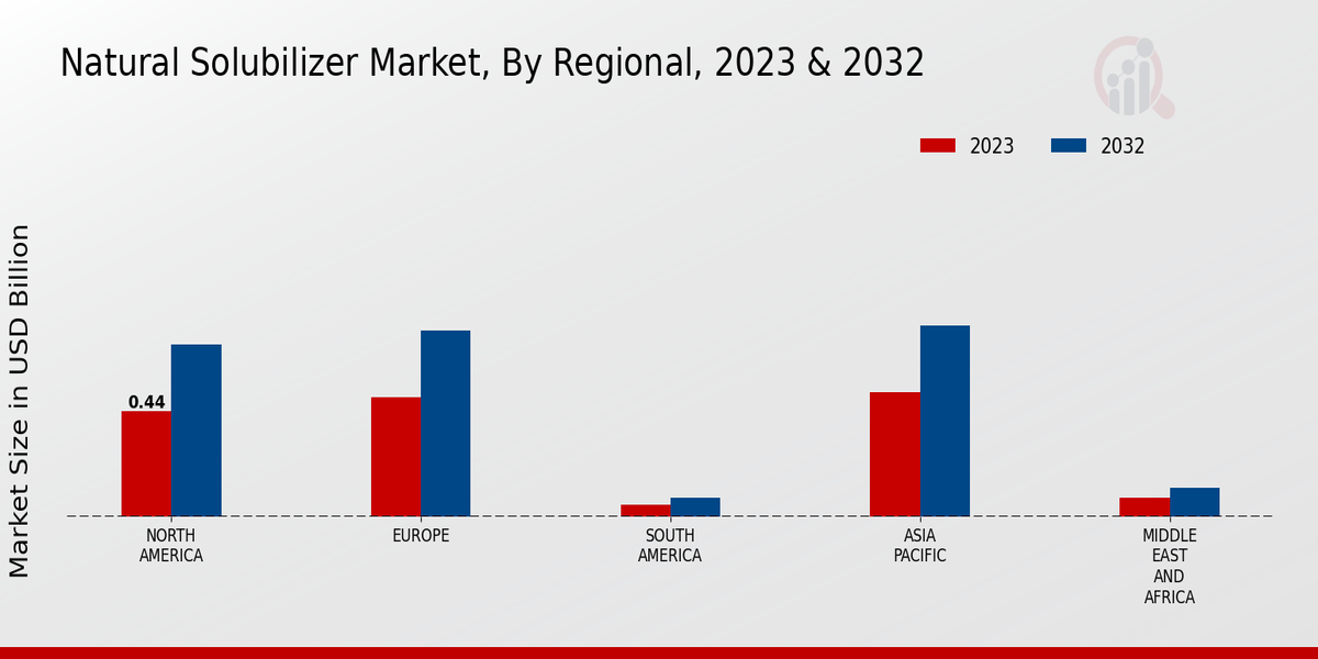 Natural Solubilizer Market By Regional