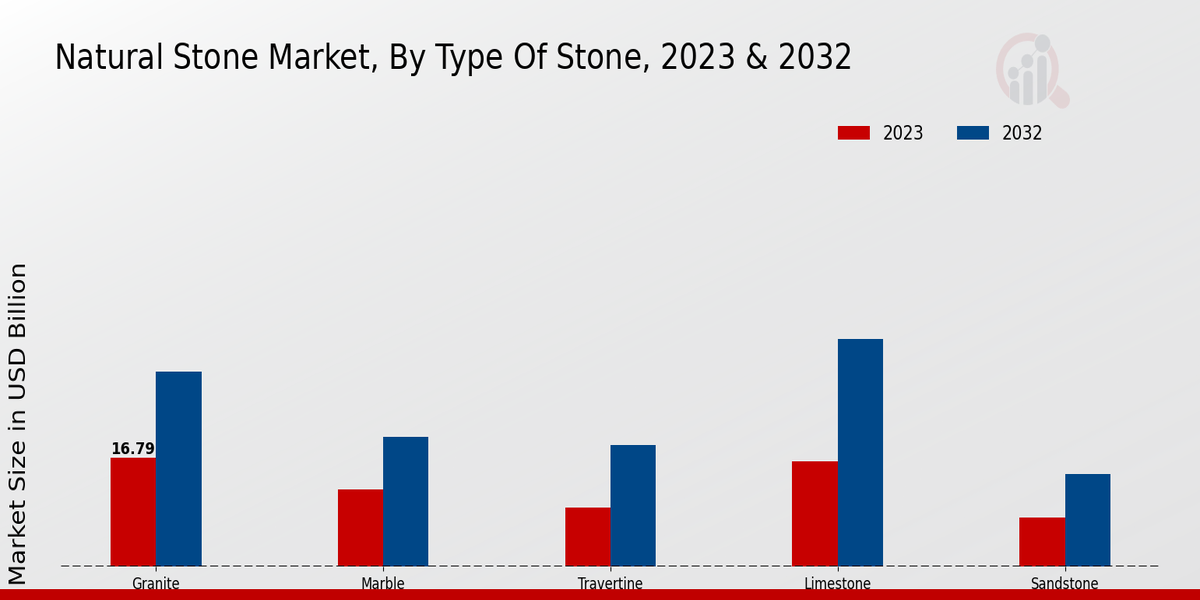 Natural Stone Market Type of Stone