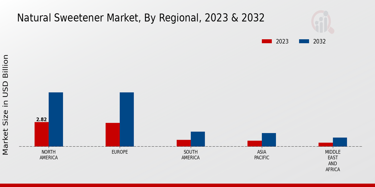 Natural Sweetener Market Regional 