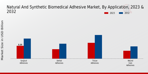 Natural and Synthetic Biomedical Adhesive Market Application