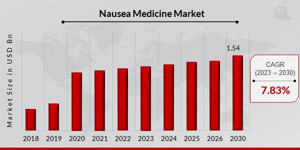 Nausea Medicine Market 