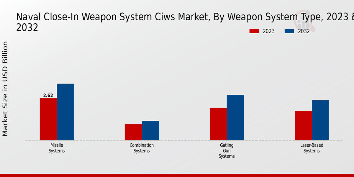 Naval Close In Weapon System (CIWS) Market By Type