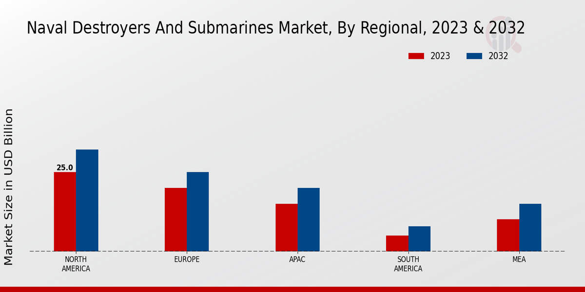 Naval Destroyers and Submarines Market By Regional