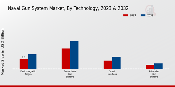 Naval Gun System Market ,By Application 2024 & 2032