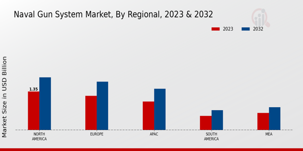 Naval Gun System Market ,By Regional 2024 & 2032