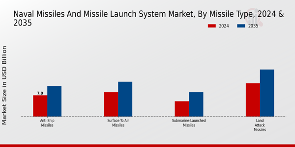 Naval Missiles And Missile Launch System Market Segment