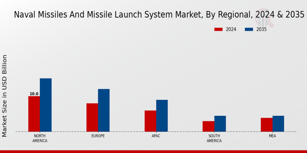 Naval Missiles And Missile Launch System Market Region