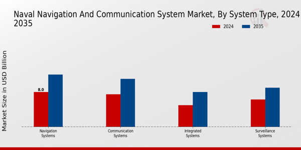 Naval Navigation And Communication System Market Segment