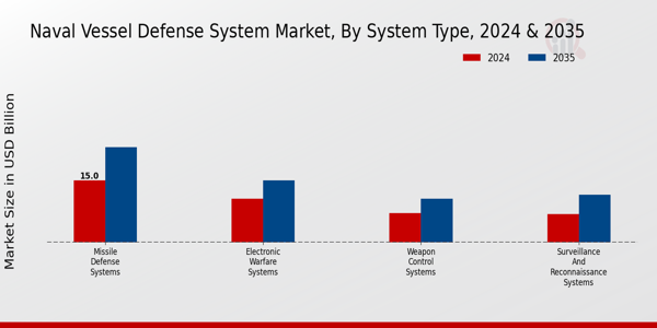 Naval Vessel Defense System Market Segment