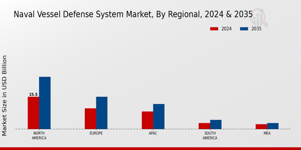 Naval Vessel Defense System Market Region