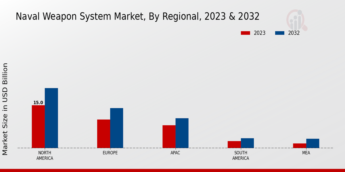 Naval Weapon System Market By Regional