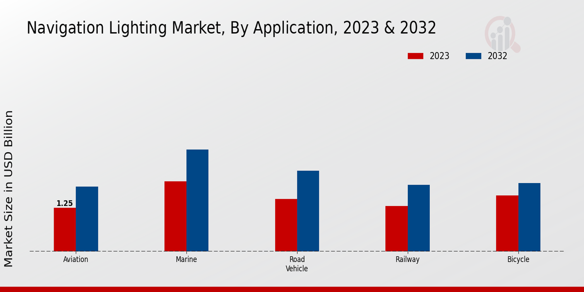 Navigation Lighting Market By Application 