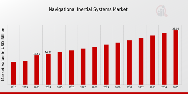 Navigational Inertial Systems Market size