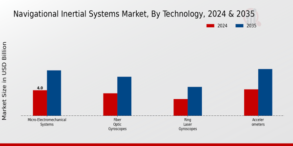 Navigational Inertial Systems Market Segment