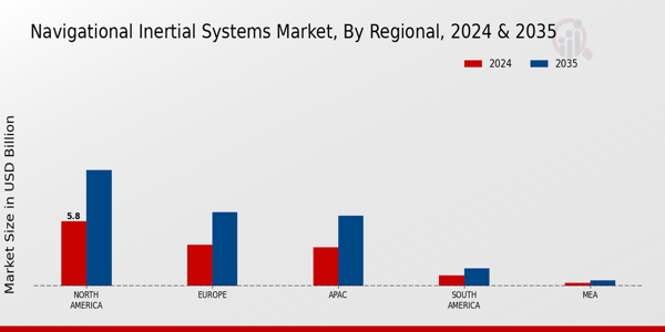 Navigational Inertial Systems Market Region