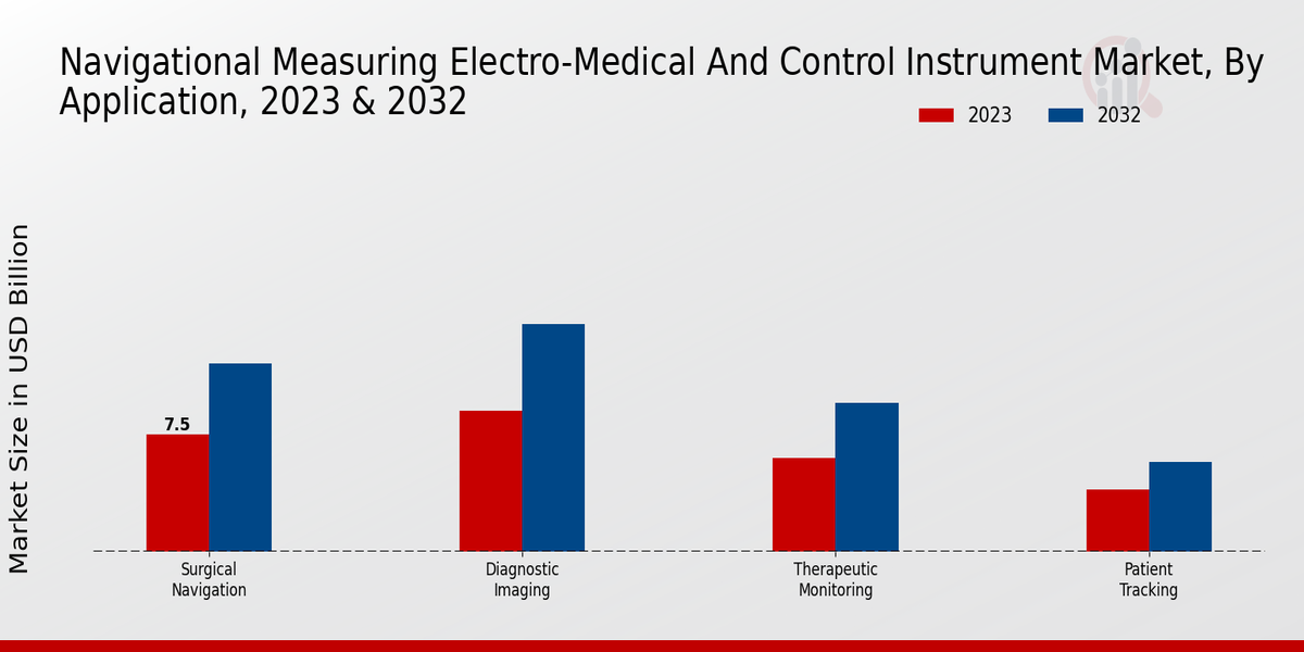 Navigational Measuring Electro-Medical and Control Instrument Market Application Insights  