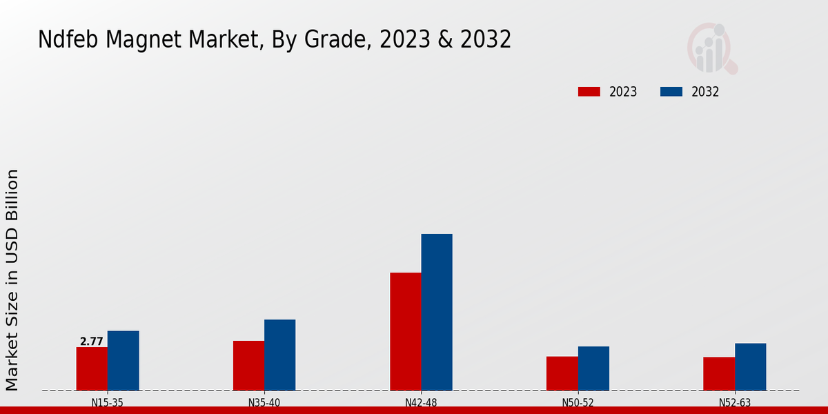 NdFeB Magnet Market Grade