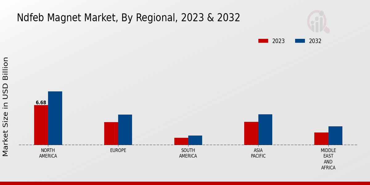 NdFeB Magnet Market Regional