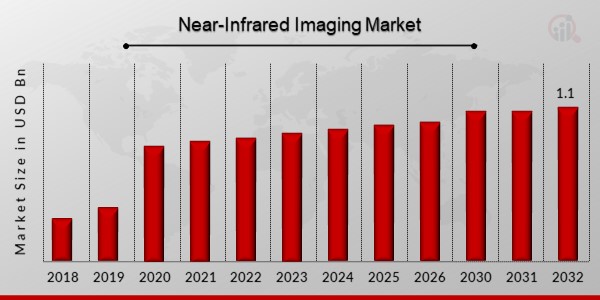 Near-Infrared Imaging Market