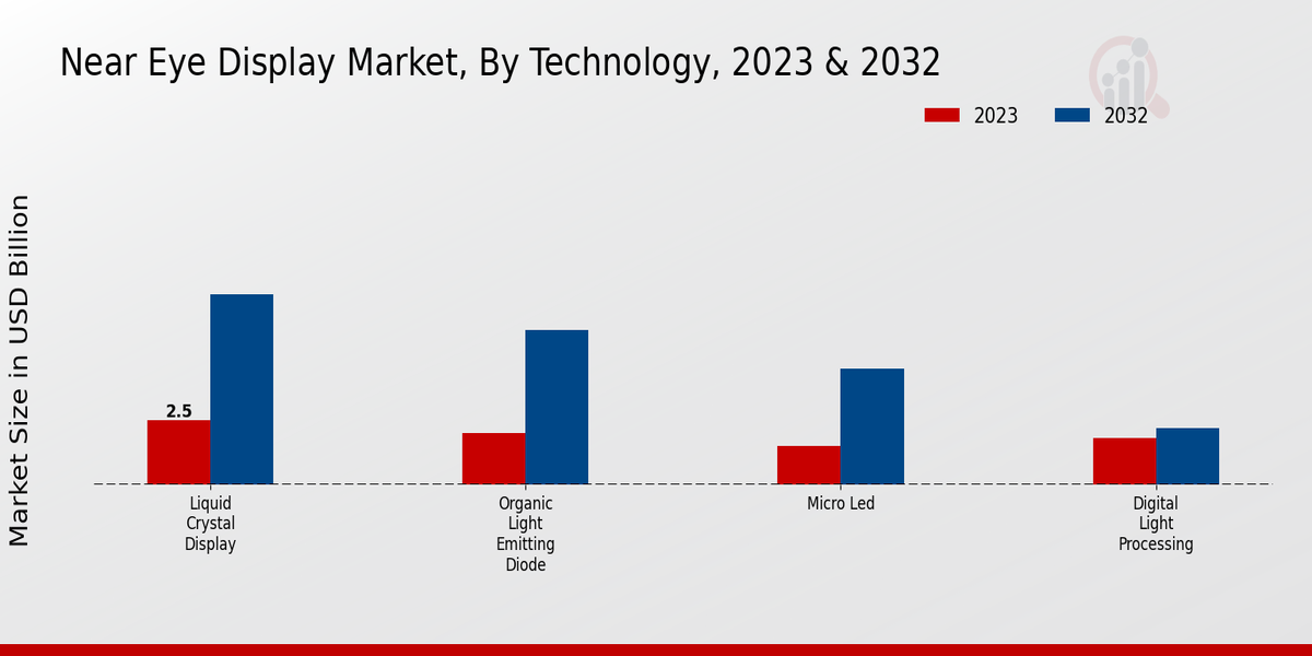 Near-eye Display Market Technology Insights