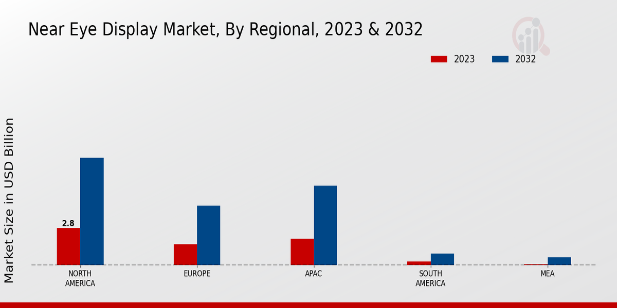 Near-eye Display Market Regional Insights