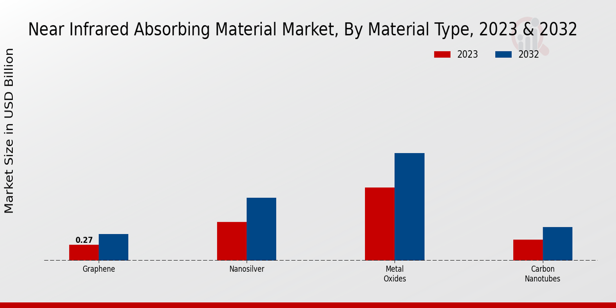 Near Infrared Absorbing Material Market By Type