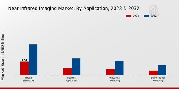 Near Infrared Imaging Market Application Insights 