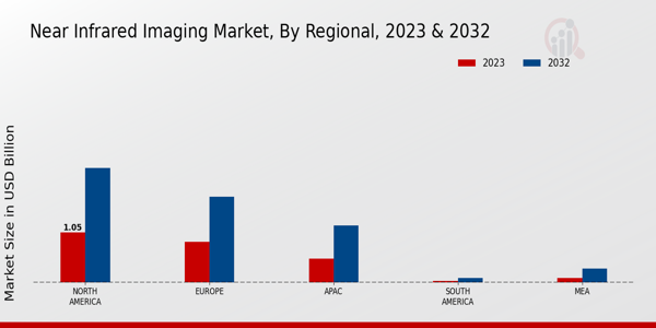 Near Infrared Imaging Market Regional Insights