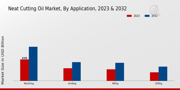 Neat-Cutting Oil Market Application Insights