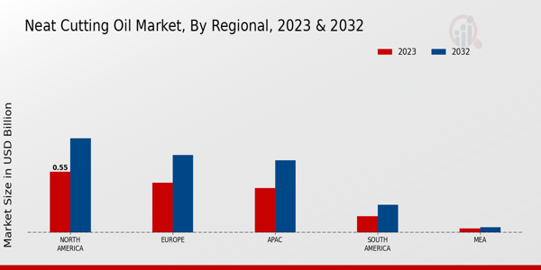 Neat-Cutting Oil Market Regional Insights