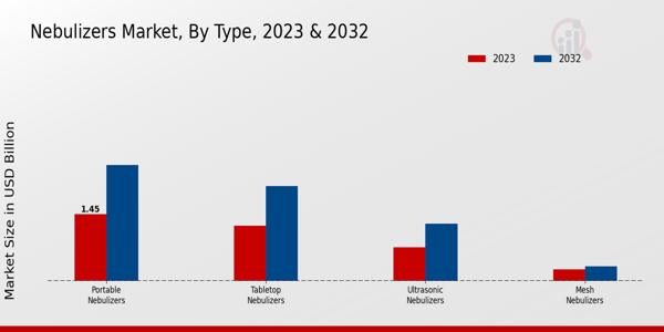 Nebulizers Market Type Insights