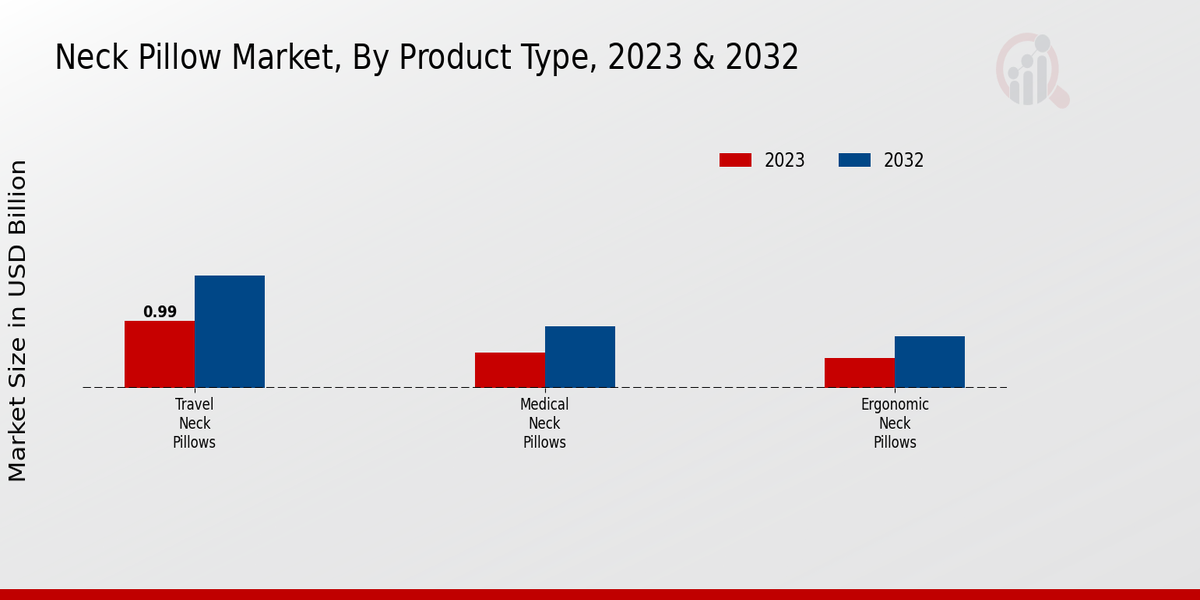 Neck Pillow Market Product Type Insights  