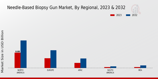 Needle-Based Biopsy Gun Market Regional Insights  