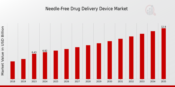 Needle-Free Drug Delivery Device Market Overview